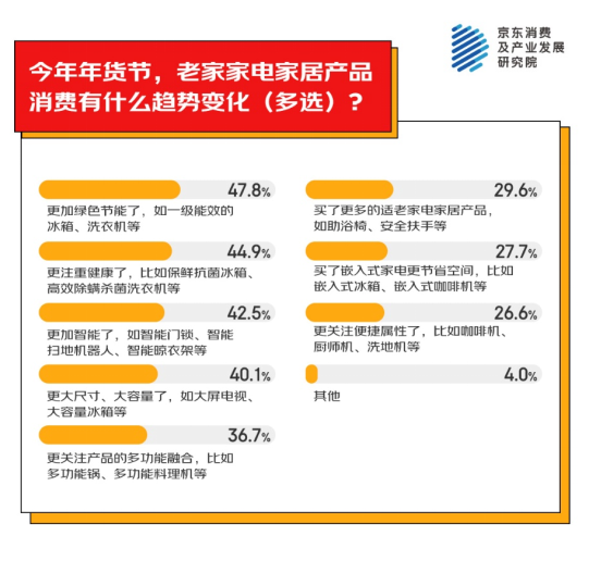 老家买年货产品 家电家居年货成主流之一k8凯发京东消费观察：超九成人异地为(图4)