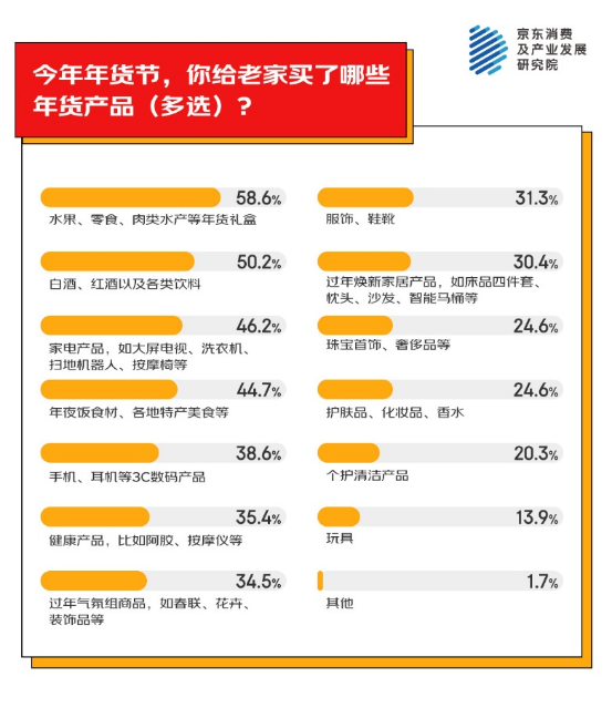 老家买年货产品 家电家居年货成主流之一k8凯发京东消费观察：超九成人异地为(图3)