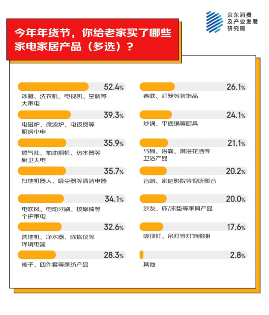 老家买年货产品 家电家居年货成主流之一k8凯发京东消费观察：超九成人异地为